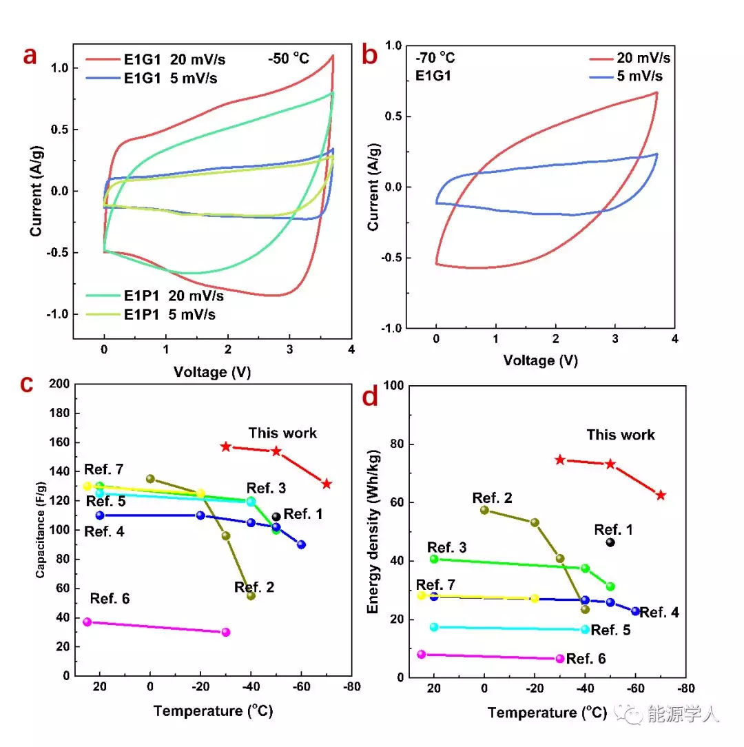 清華大學騫偉中課題組發現:延伸超級電容用離子液體型電解液的低溫性能 清華大學騫偉中課題組發現:延伸超級電容用離子液體型電解液的低溫性能